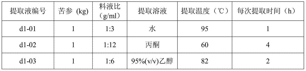 Pesticide composition containing lightyellow sophora root and Caesalpinia crista extracts, and preparation method and application thereof