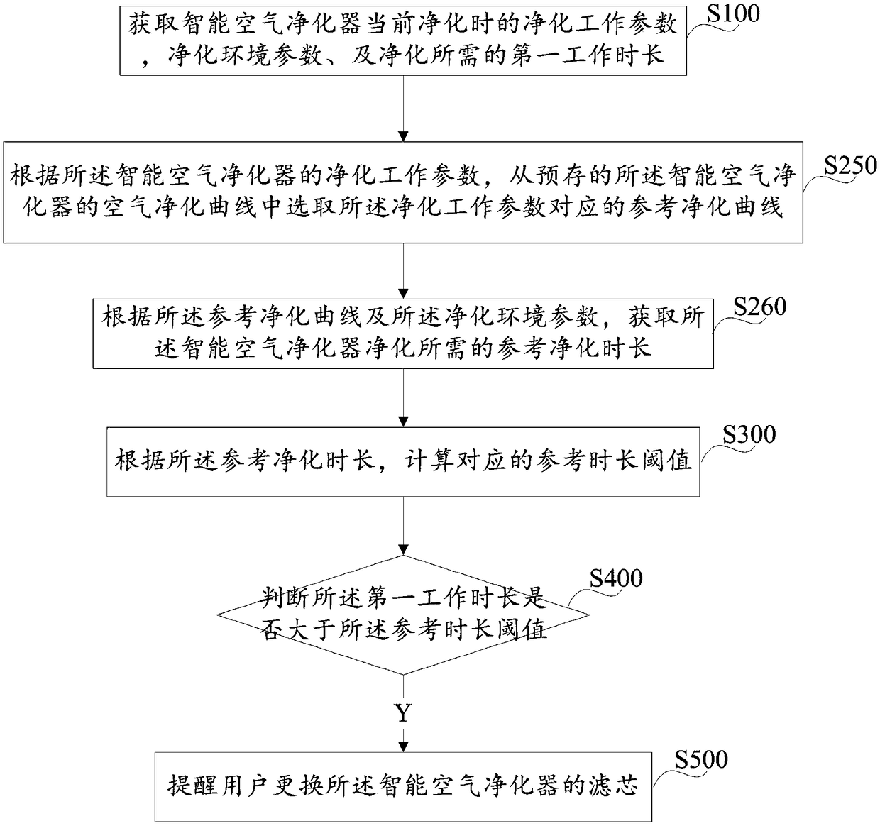 Intelligent air purifier filter element replacement reminding method and device