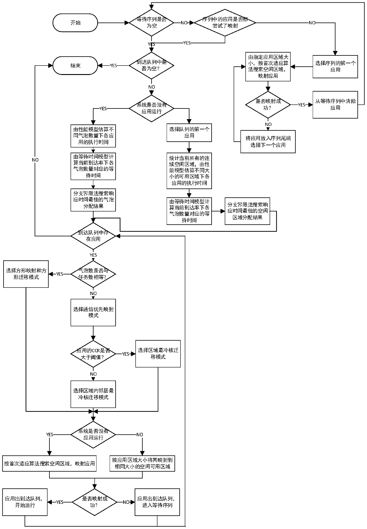 A many-core system processor resource scheduling method based on thermal perception dynamic task migration