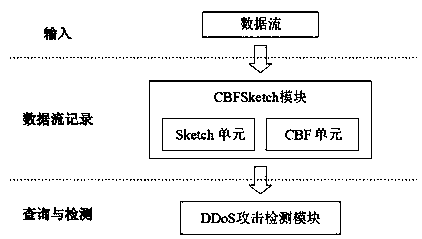 Lightweight DDoS attack detection device and method on high-speed network