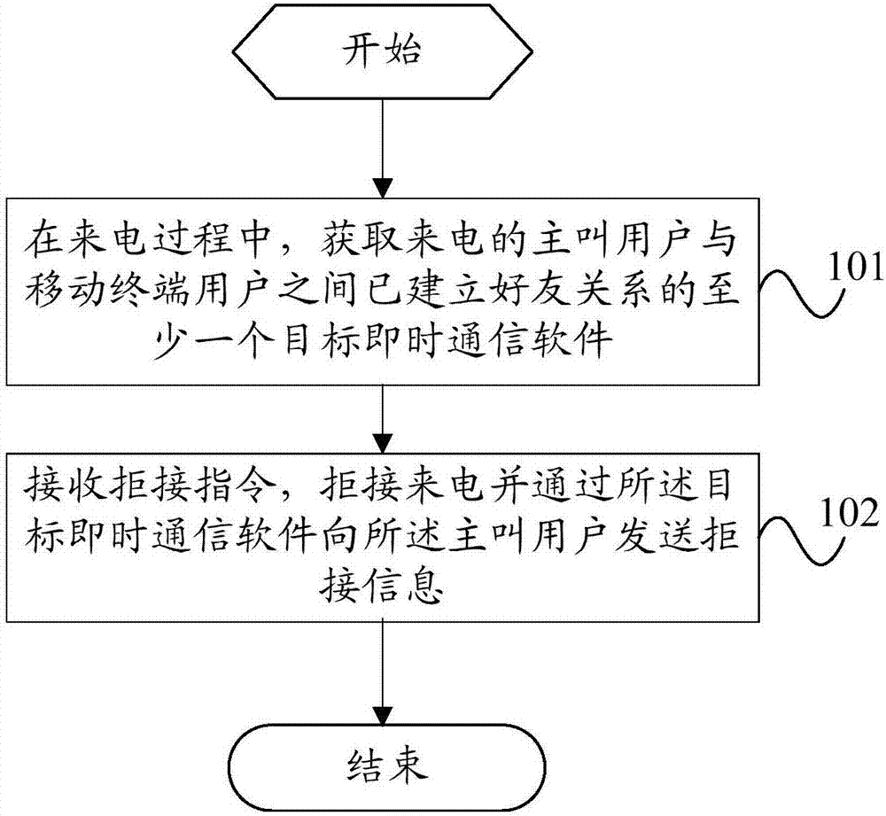 Call reject processing method and terminal