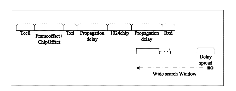 Multipath searching method and device of adaptive adjustment search windows