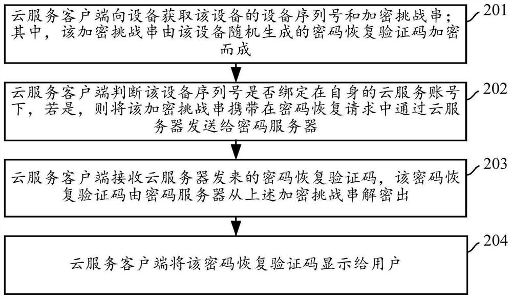 Password recovery method and system, cloud server and electronic equipment