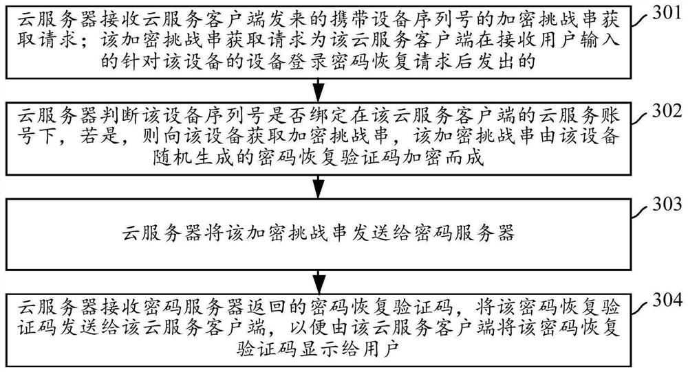 Password recovery method and system, cloud server and electronic equipment