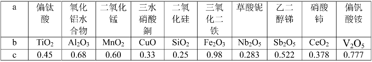 De-carbon monoxide catalyst and preparation method thereof