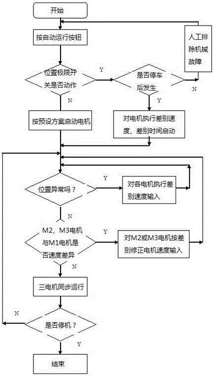 Three-motor synchronous control system and control method for suspension conveyer chain