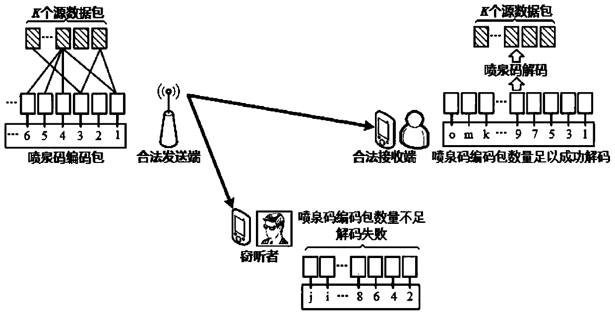 A Method of Using Fountain Code to Realize Symmetric Encryption to Ensure Secure Transmission of Wireless Data