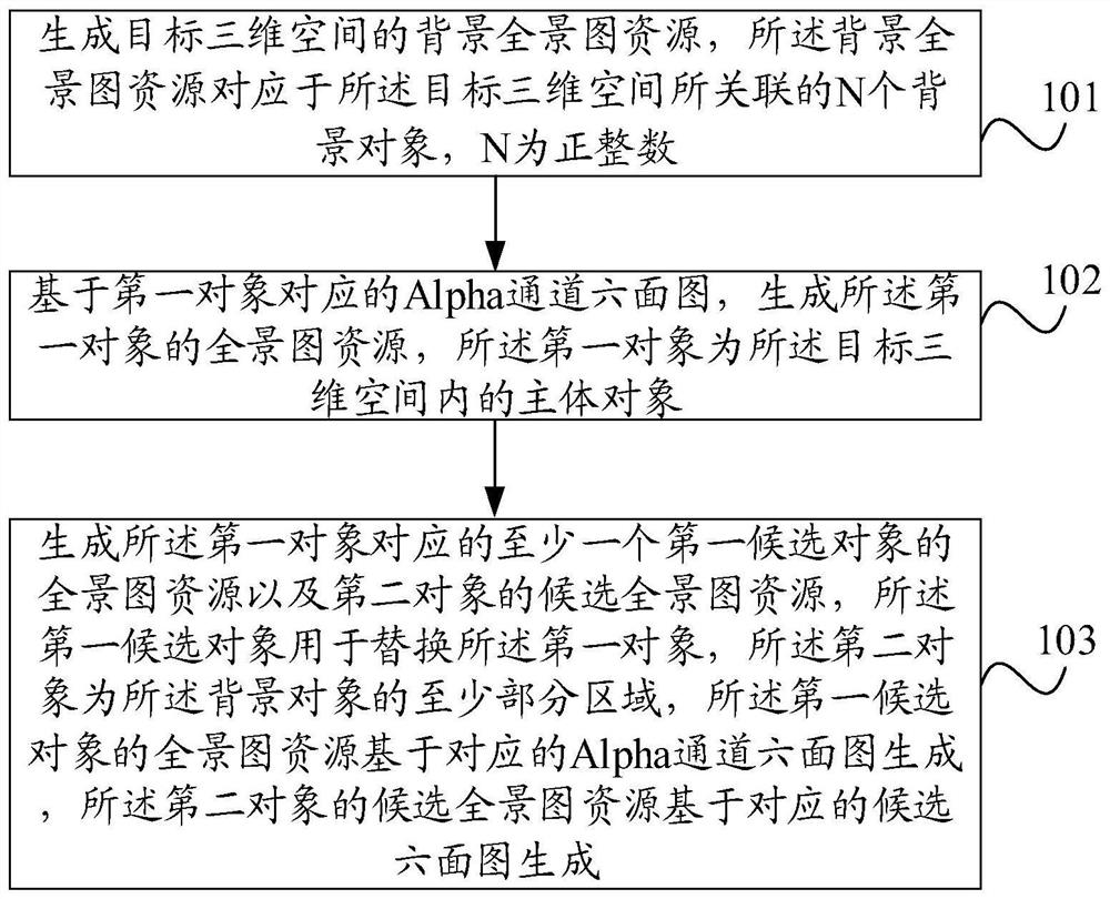 Panorama resource generation method and device, electronic equipment and storage medium