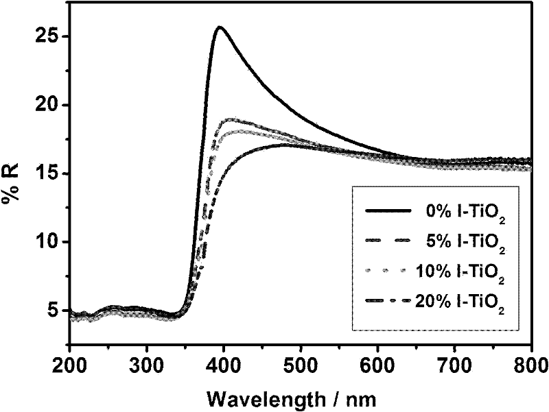 Preparation of visible light response titanium base film and method for degrading binary dye