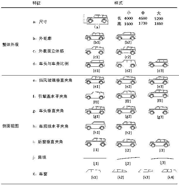 A method of researching consumers' preference for SUV shape design based on persona