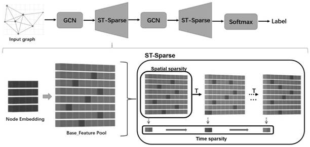 Robust graph convolutional neural network method based on space-time sparse learning