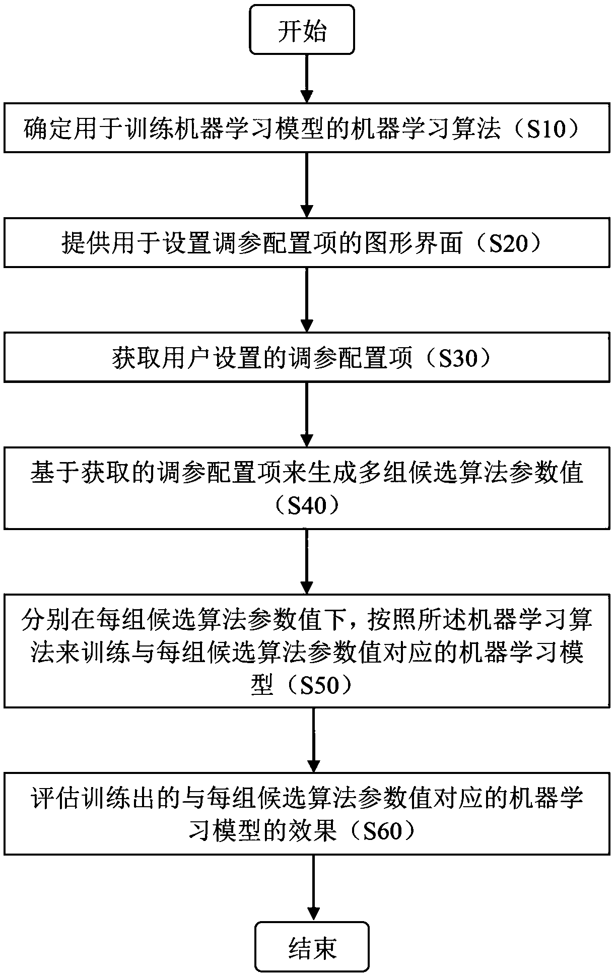 Method and system for parameter optimization of machine learning algorithm