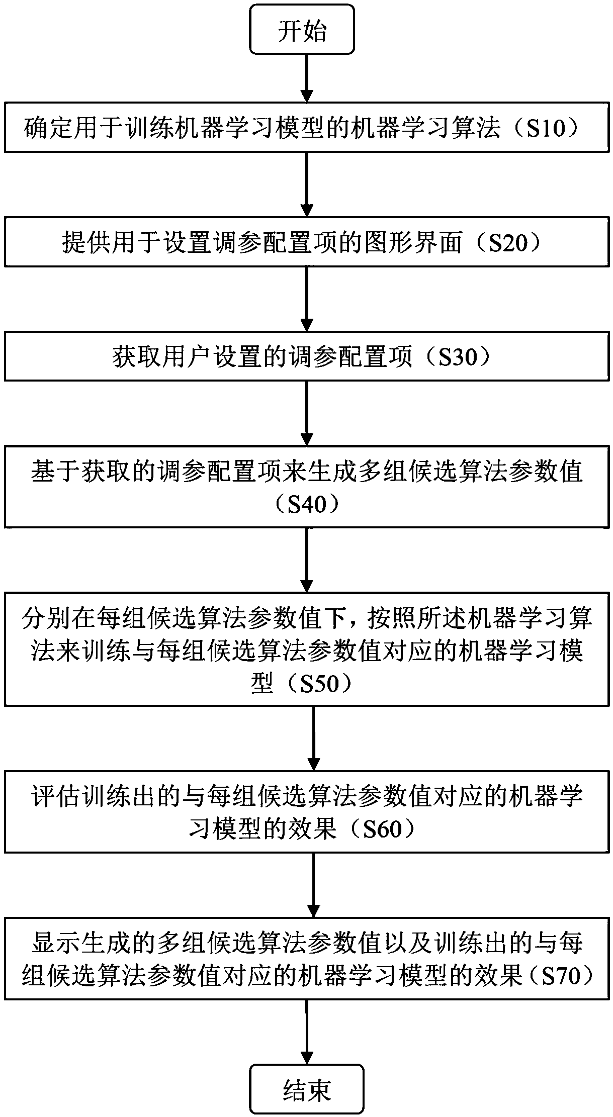 Method and system for parameter optimization of machine learning algorithm
