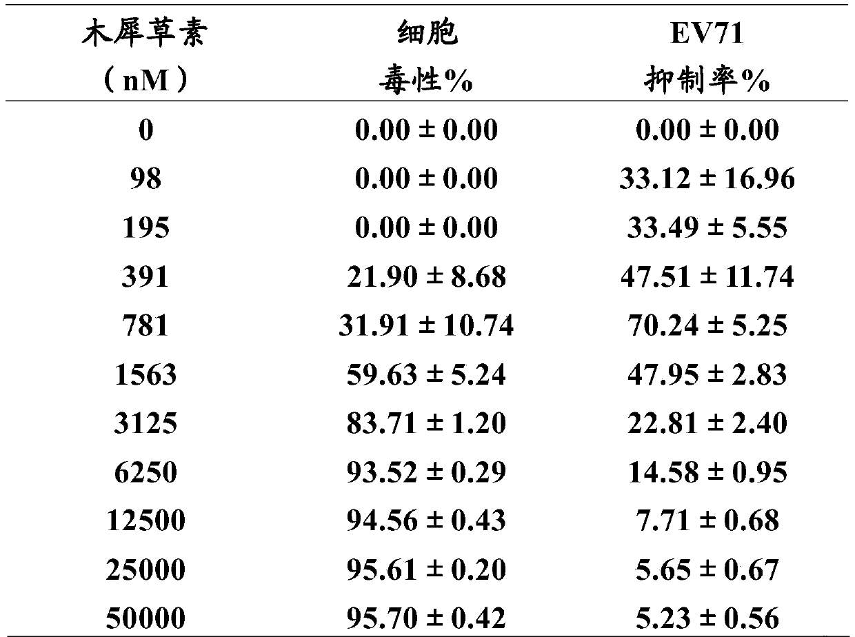 Novel use of cinobufagin and resibufogenin in inhibition of enterovirus type 71 infection