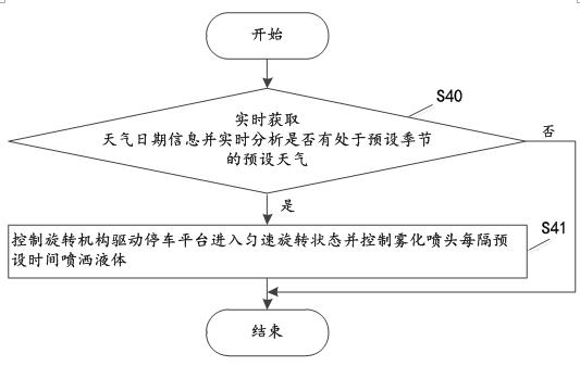 A smart city-based automated parking control method and system