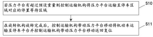 A smart city-based automated parking control method and system