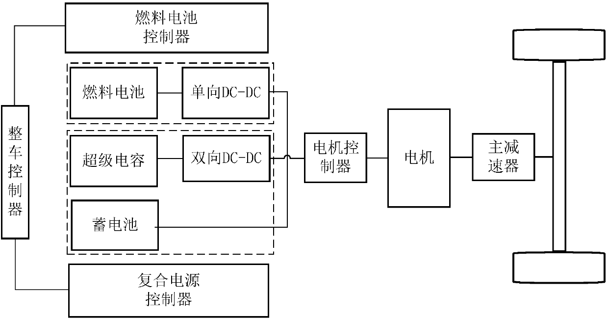 Power dividing method of compound power source fuel cell hybrid energy system of electric automobile