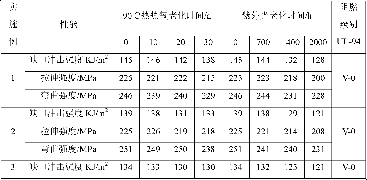 Bidirectional continuous glass fiber reinforced PP (polypropylene) flame-retardant aging-resistant plate as well as preparation method thereof