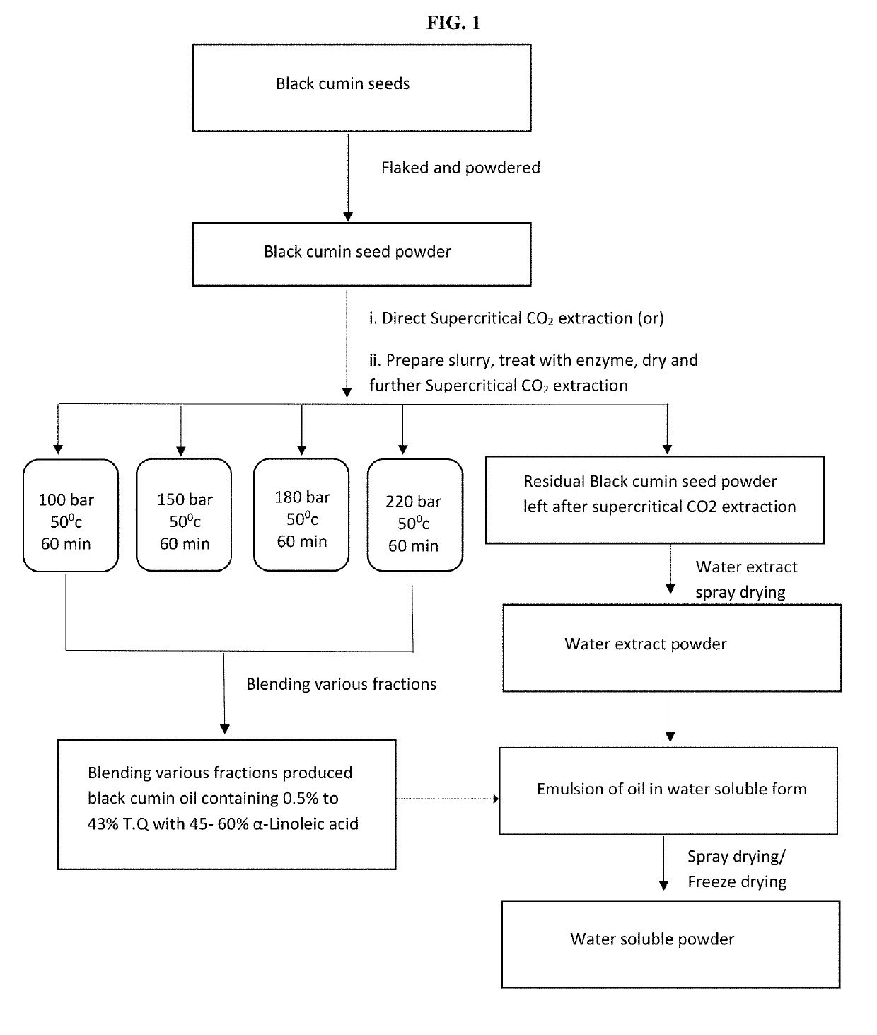 Composition of nigella sativaseeds to treat anxiety, stress and sleep disorders with significant memory enhancement properties and a process for producing the same