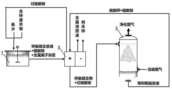 Method and system for removing sulfur dioxide in flue gas by coupling zinc-ammonia complexing with persulfate advanced oxidation technology