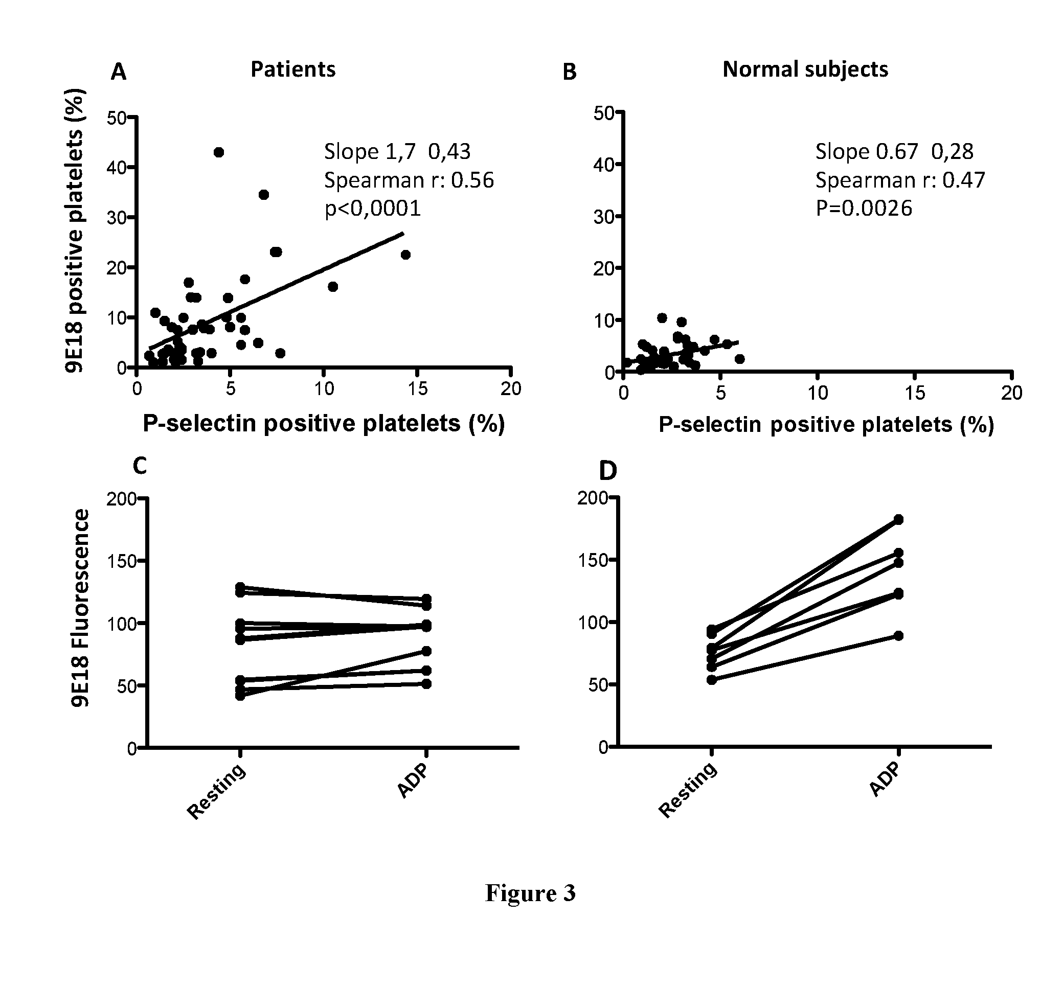 Method and kits for determining platelet susceptibility to activation in a patient