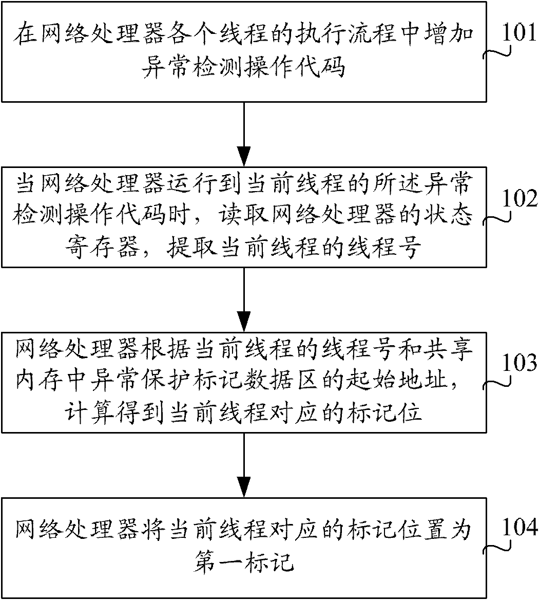 Anomaly detection method and system for network processing unit