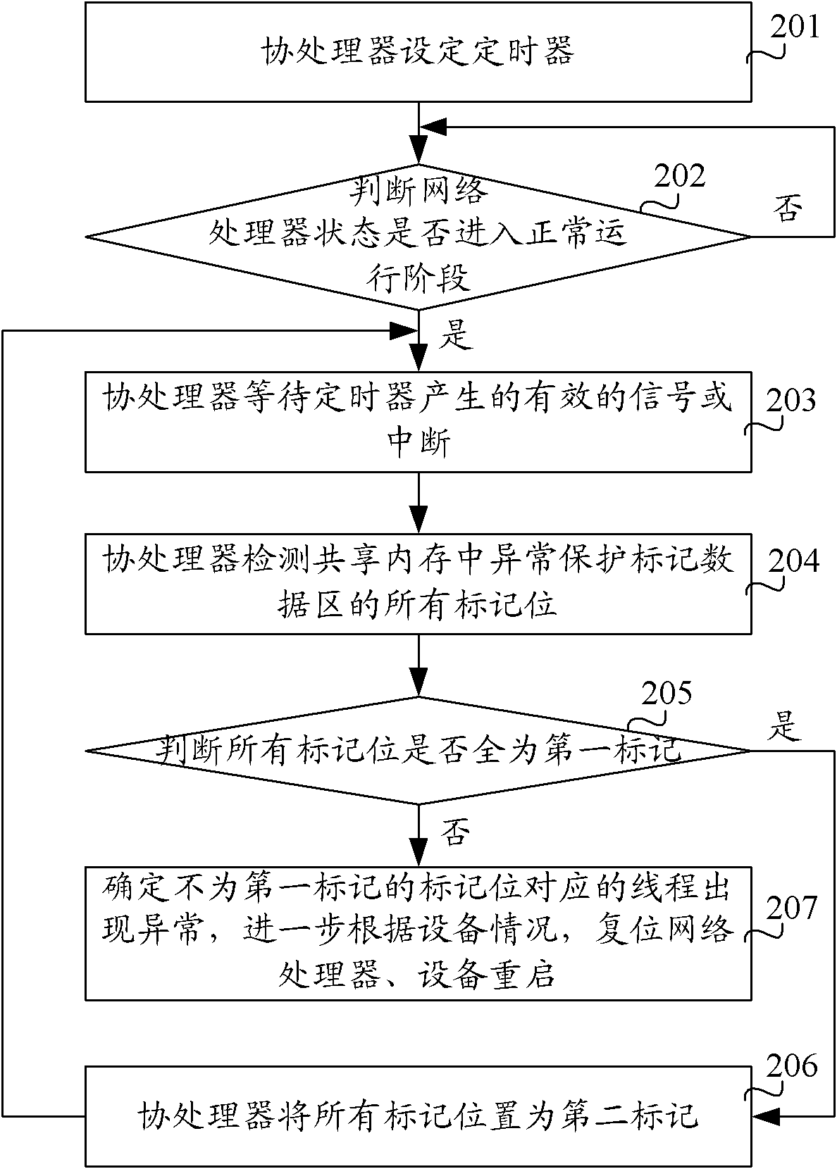 Anomaly detection method and system for network processing unit