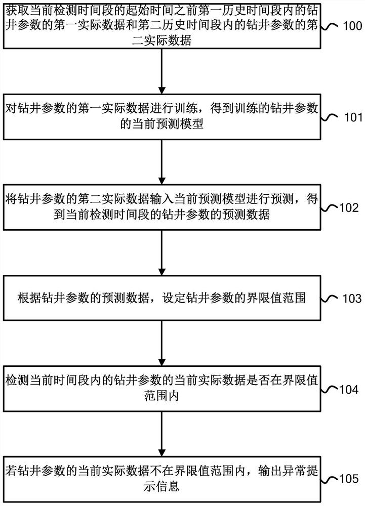 Drilling anomaly detection method, device and equipment, drilling well and storage medium