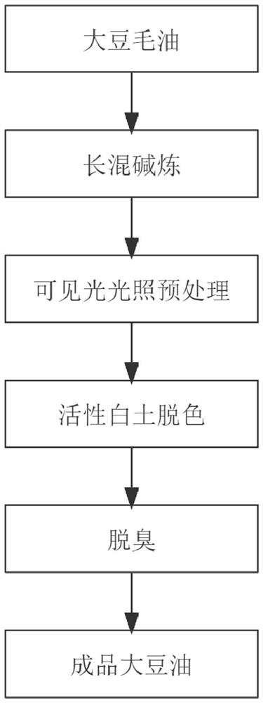 Processing method of soybean oil
