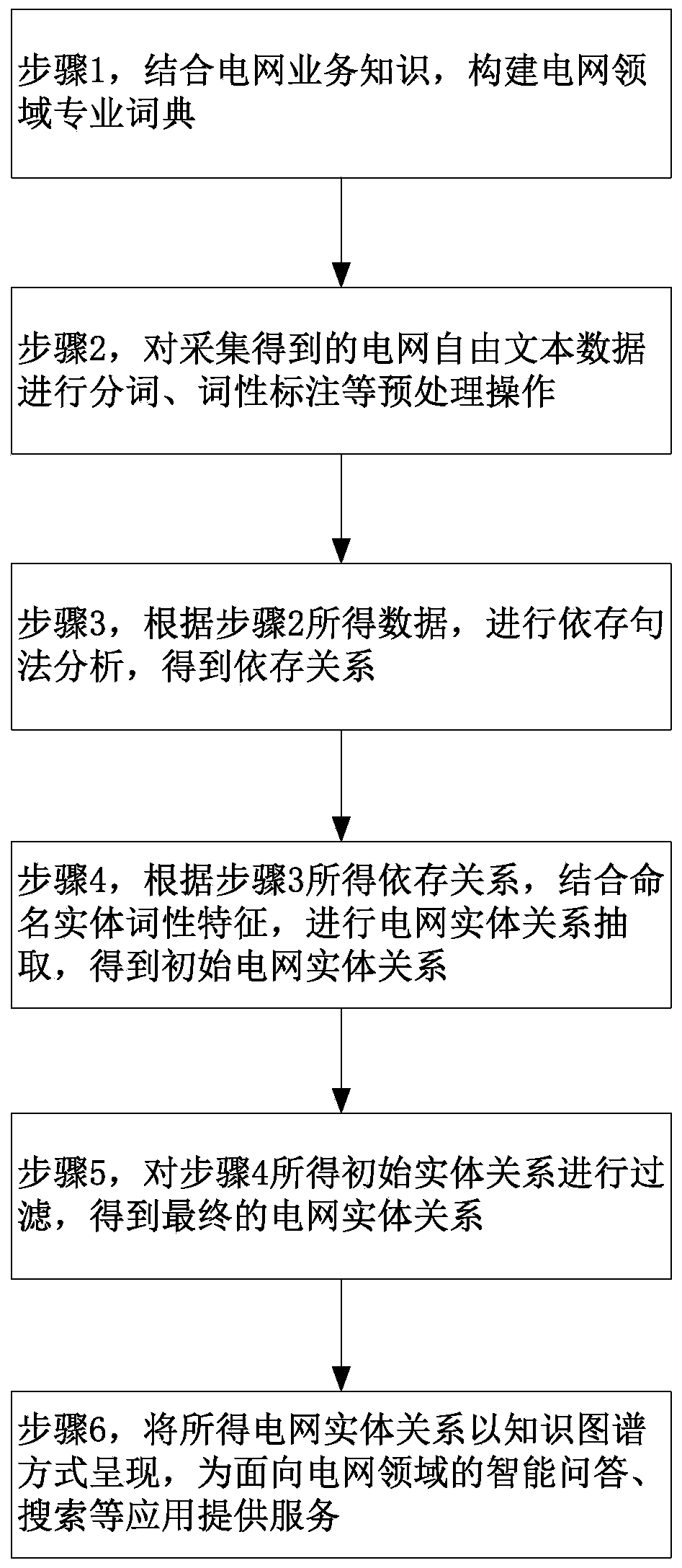 Power grid free text knowledge extraction method