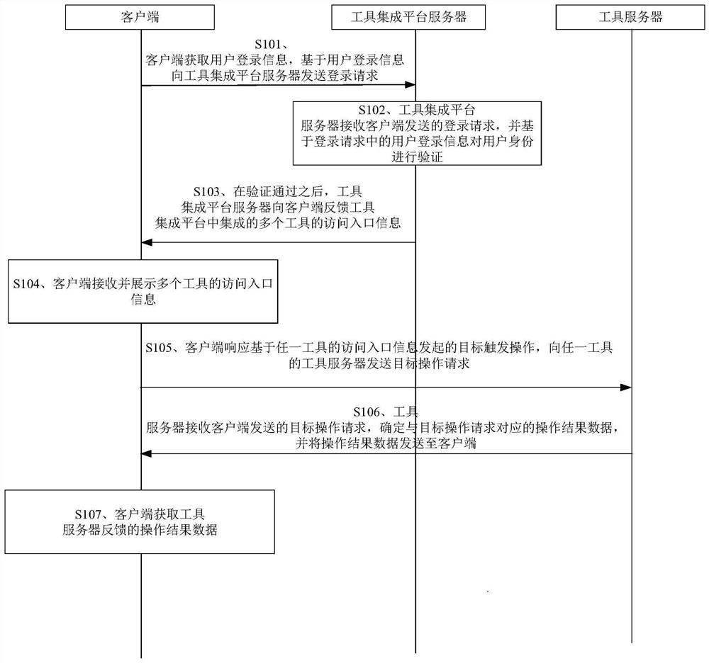 User identity authentication control method, device and system