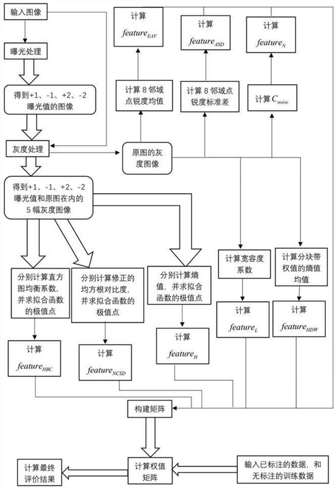 A No-Reference Natural Image Quality Assessment Method Combining Multiple Features