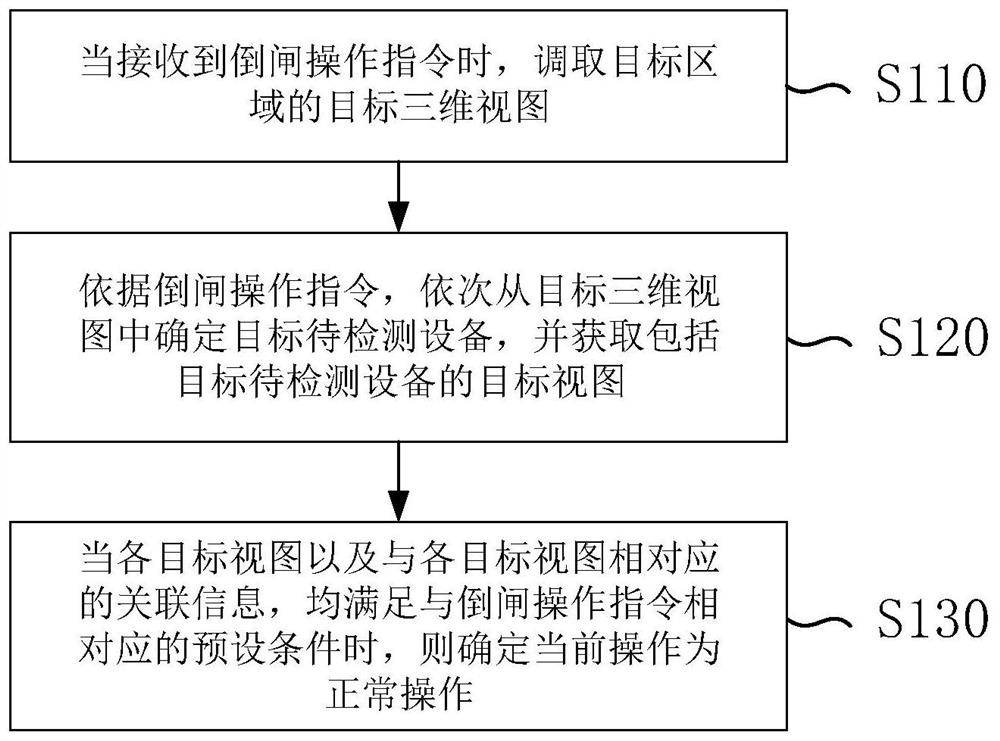 Operation detection method and device applied to transformer substation, electronic device and medium