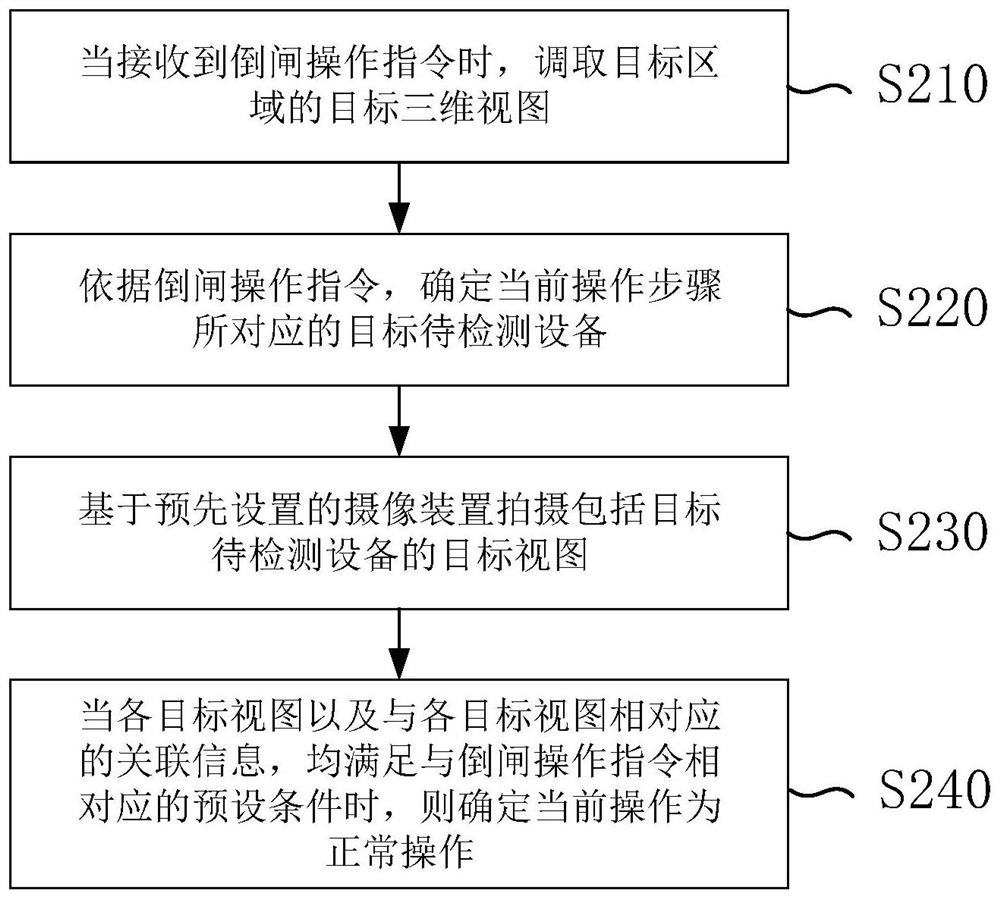 Operation detection method and device applied to transformer substation, electronic device and medium