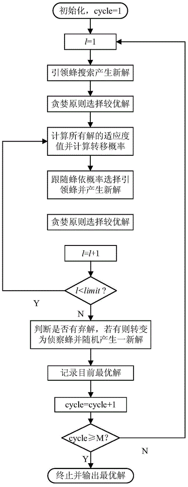 Related logistics transportation optimized dispatching method with time-varying time window
