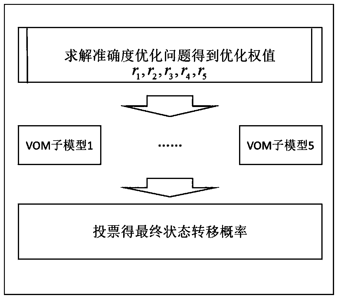 Global state prediction method of three-dimensional urban traffic road network in big data environment