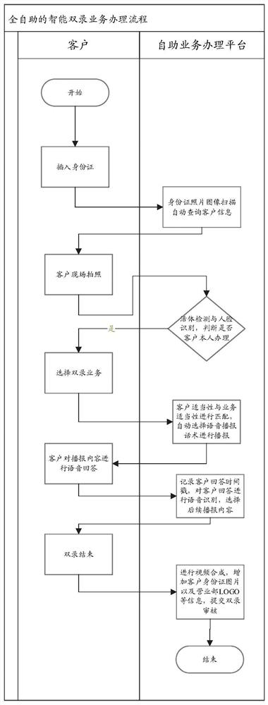 Method and device for realizing security suitability business risk revelation audio and video record processing based on self-service equipment, processor and storage medium