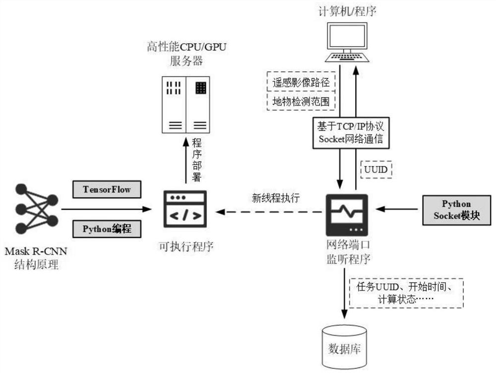 A method of realizing remote sensing image object detection based on mask R-CNN as geographic WPS service