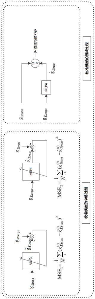 Pre-eclampsia risk prediction method based on MLP multi-platform calibration