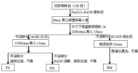 Separation and purification method of humus in wetland sediment