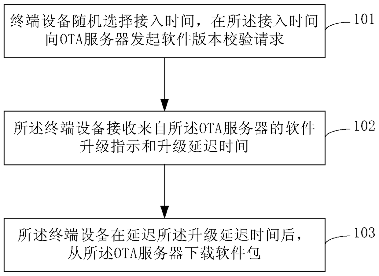 Software upgrade method, terminal device and over-the-air server