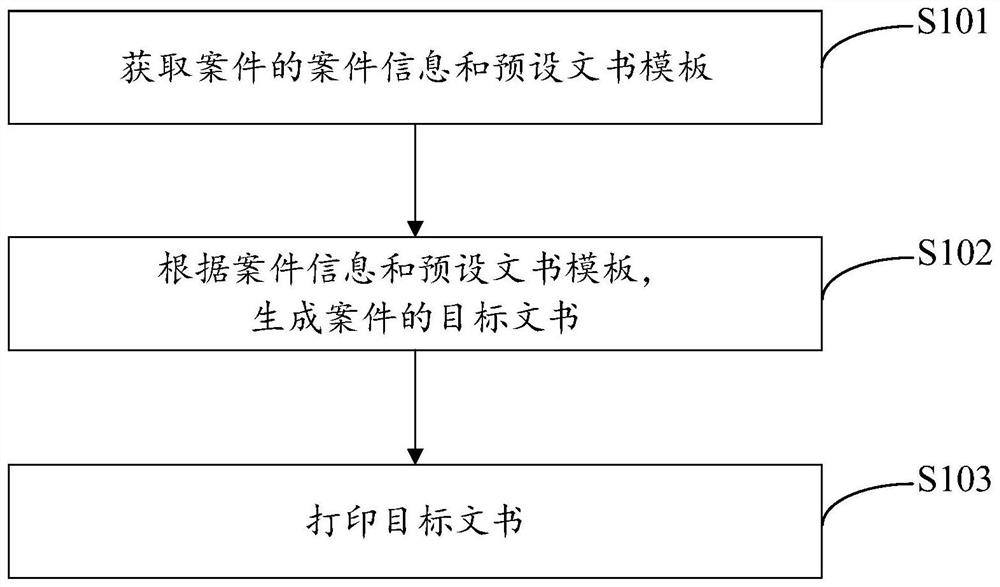Document generation method and device based on RPA and AI and electronic equipment
