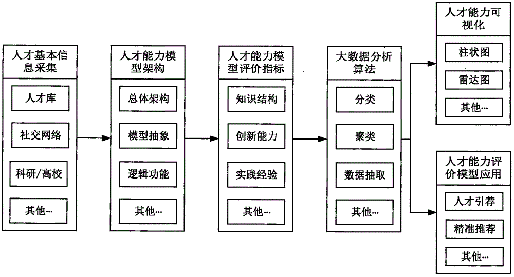 Model system and method for talent ability evaluation based on big data