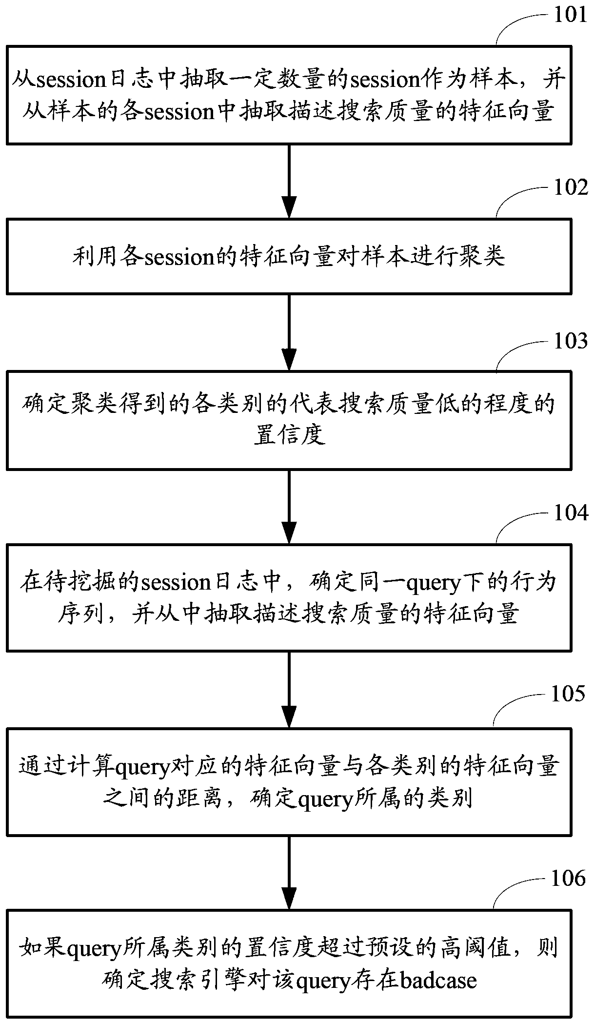 Method and device for mining bad examples of search engine