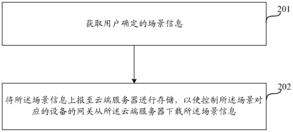 Scene configuration method and device for smart home offline voice equipment