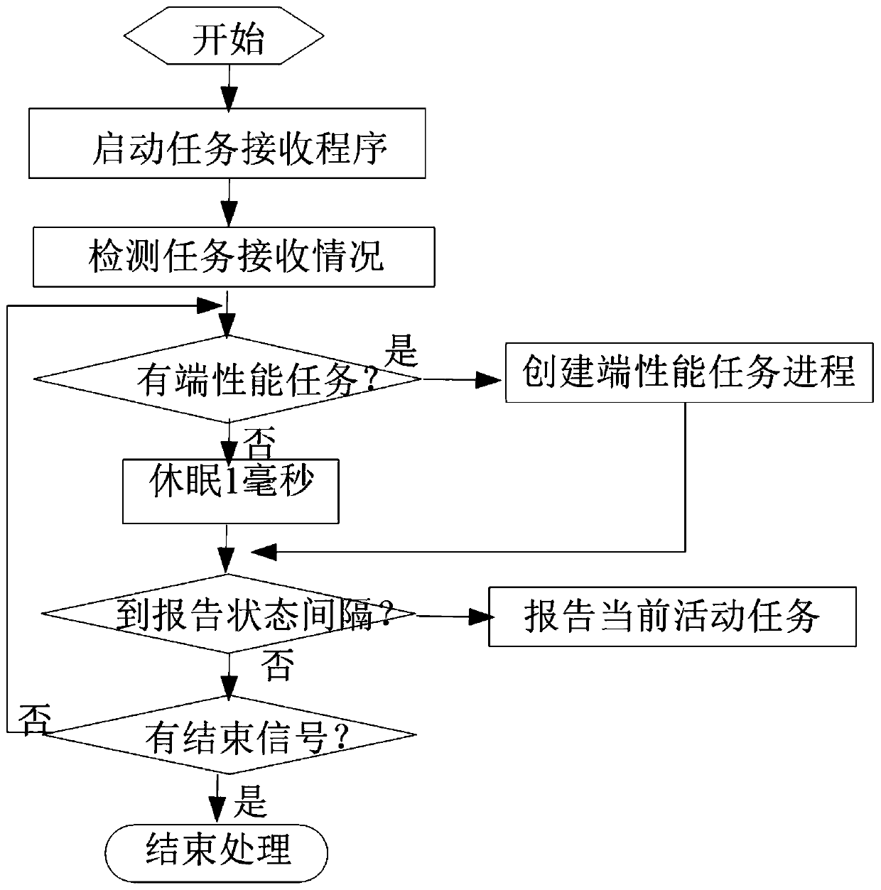 Multi-monitoring task multi-target efficient IP end performance monitoring and scheduling method and system