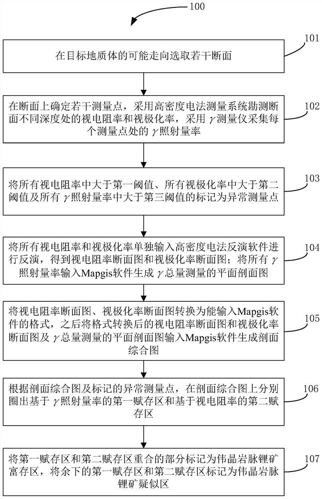 Delineation method of pegmatite lithium deposit based on γ total amount and high-density electric method measurement