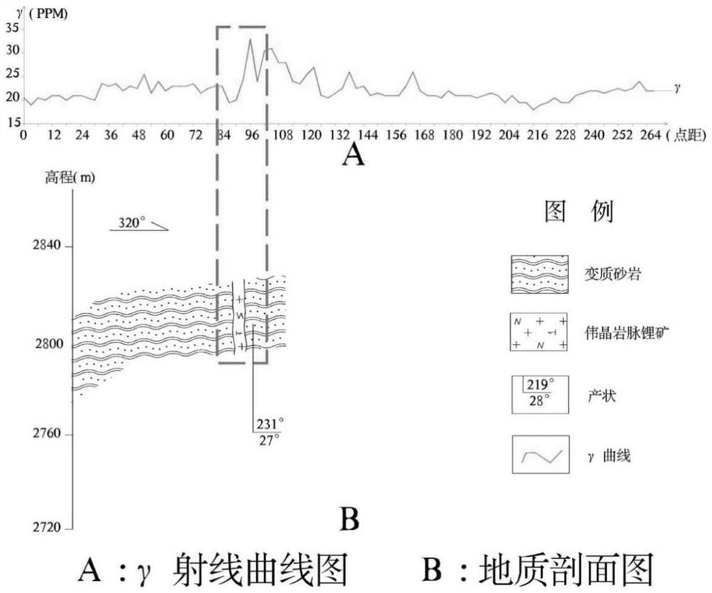 Delineation method of pegmatite lithium deposit based on γ total amount and high-density electric method measurement