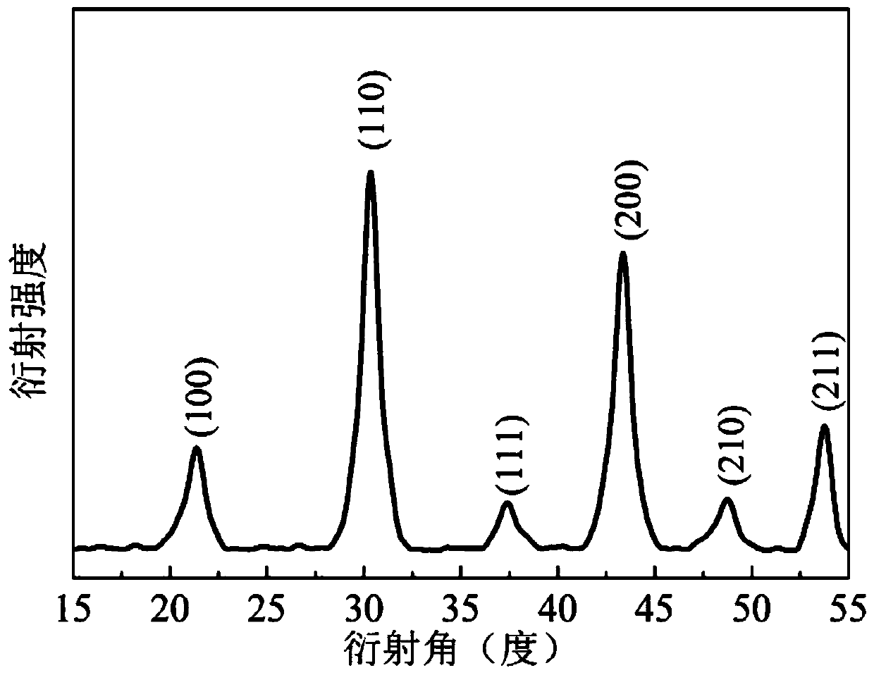 An ultrahigh-sensitivity up-conversion nanometer temperature probe and its preparation method