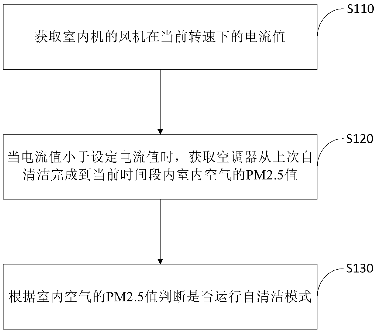 Air conditioner self-cleaning control method and air conditioner
